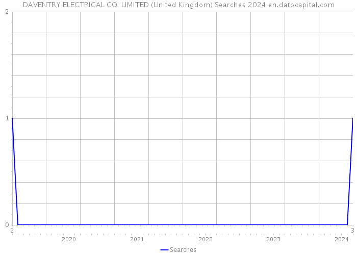 DAVENTRY ELECTRICAL CO. LIMITED (United Kingdom) Searches 2024 