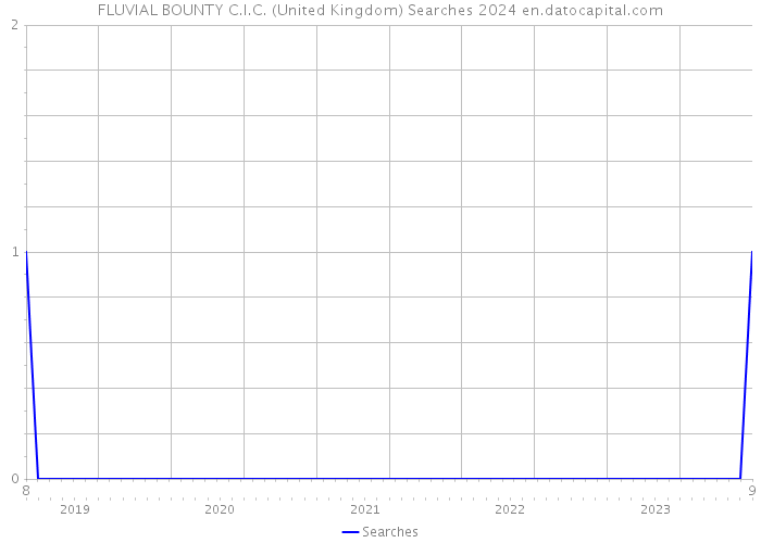 FLUVIAL BOUNTY C.I.C. (United Kingdom) Searches 2024 