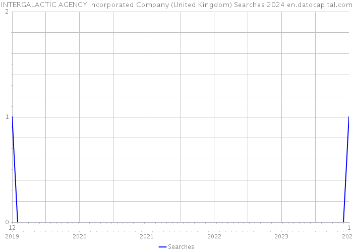 INTERGALACTIC AGENCY Incorporated Company (United Kingdom) Searches 2024 