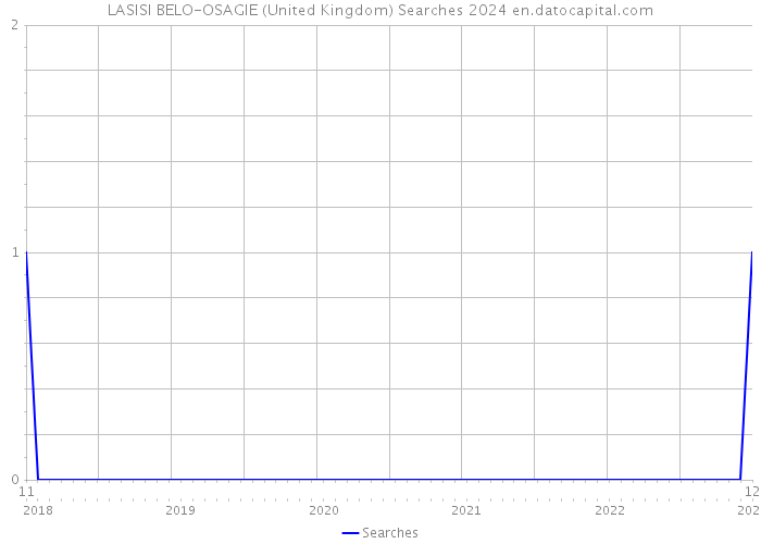 LASISI BELO-OSAGIE (United Kingdom) Searches 2024 
