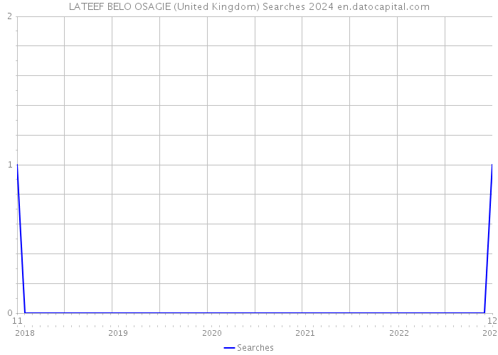 LATEEF BELO OSAGIE (United Kingdom) Searches 2024 