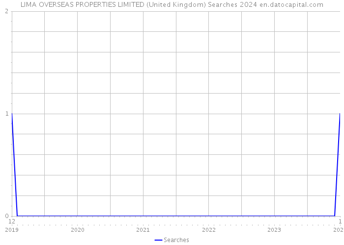 LIMA OVERSEAS PROPERTIES LIMITED (United Kingdom) Searches 2024 