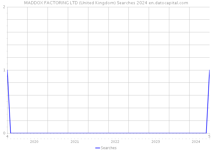 MADDOX FACTORING LTD (United Kingdom) Searches 2024 