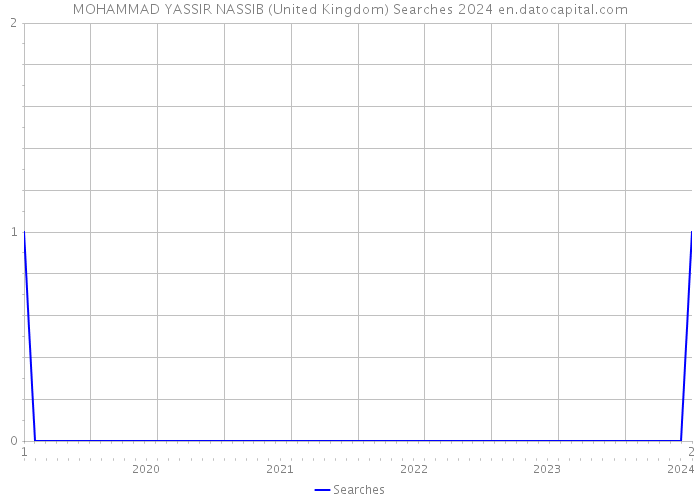 MOHAMMAD YASSIR NASSIB (United Kingdom) Searches 2024 