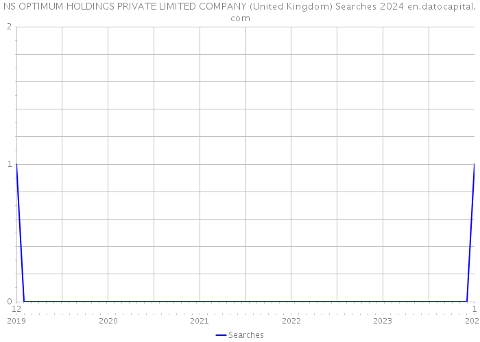 NS OPTIMUM HOLDINGS PRIVATE LIMITED COMPANY (United Kingdom) Searches 2024 