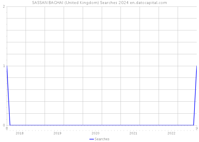 SASSAN BAGHAI (United Kingdom) Searches 2024 