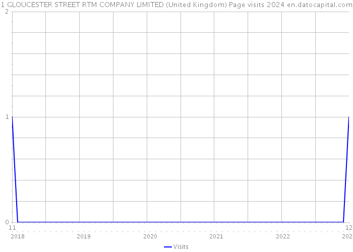 1 GLOUCESTER STREET RTM COMPANY LIMITED (United Kingdom) Page visits 2024 
