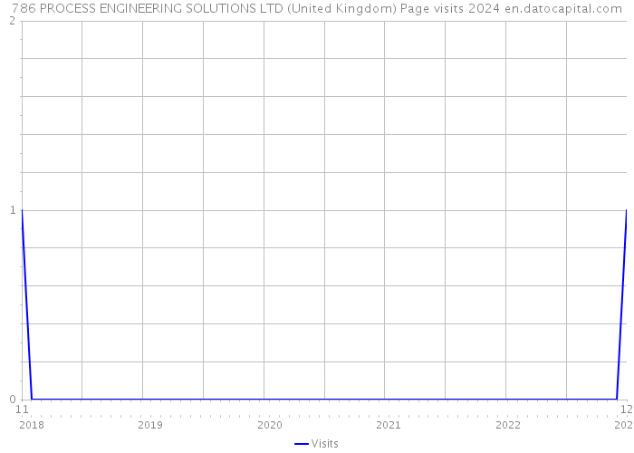 786 PROCESS ENGINEERING SOLUTIONS LTD (United Kingdom) Page visits 2024 