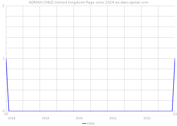 ADRIAN CHILD (United Kingdom) Page visits 2024 