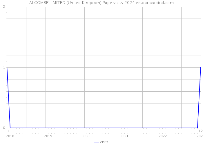 ALCOMBE LIMITED (United Kingdom) Page visits 2024 