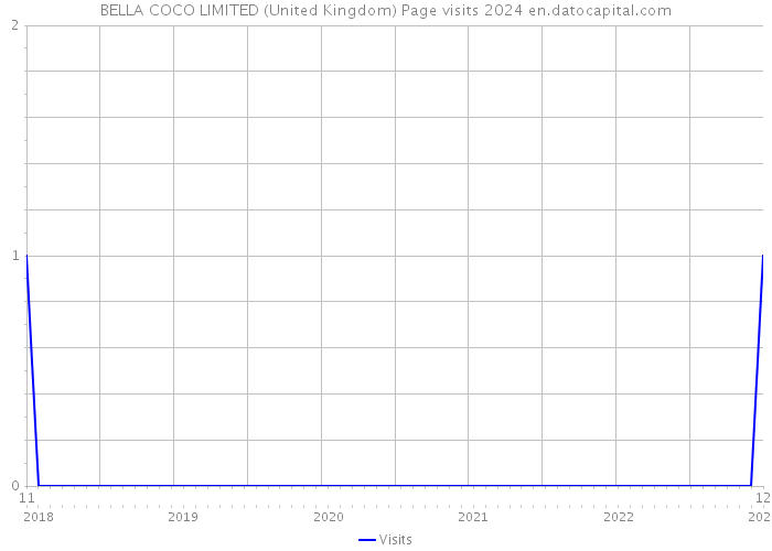 BELLA COCO LIMITED (United Kingdom) Page visits 2024 