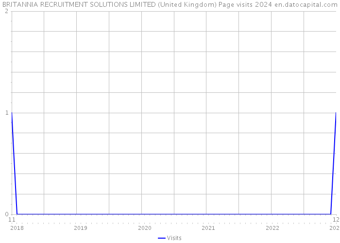 BRITANNIA RECRUITMENT SOLUTIONS LIMITED (United Kingdom) Page visits 2024 
