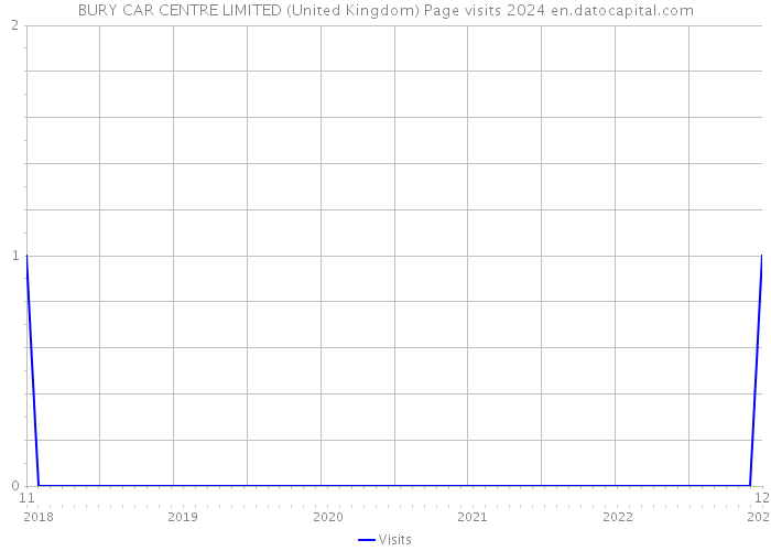 BURY CAR CENTRE LIMITED (United Kingdom) Page visits 2024 
