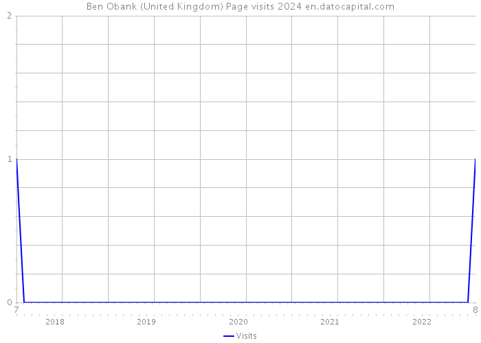 Ben Obank (United Kingdom) Page visits 2024 