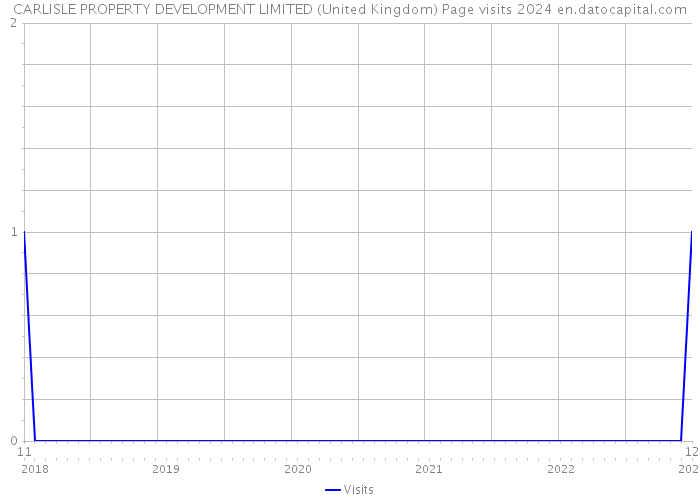 CARLISLE PROPERTY DEVELOPMENT LIMITED (United Kingdom) Page visits 2024 