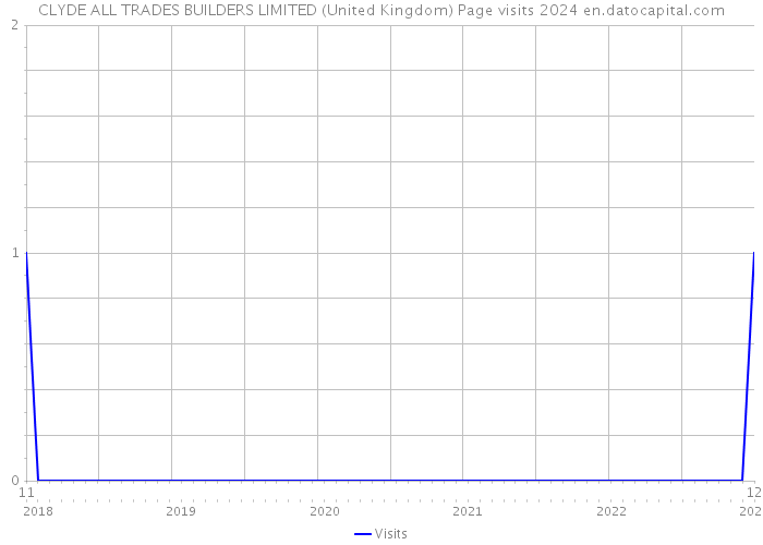 CLYDE ALL TRADES BUILDERS LIMITED (United Kingdom) Page visits 2024 