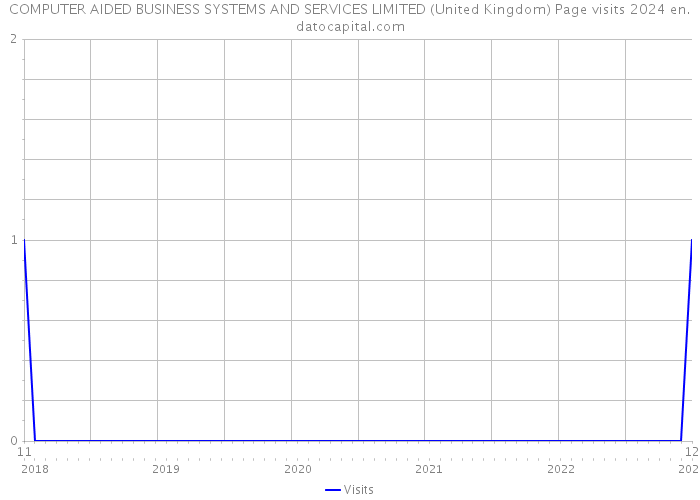 COMPUTER AIDED BUSINESS SYSTEMS AND SERVICES LIMITED (United Kingdom) Page visits 2024 