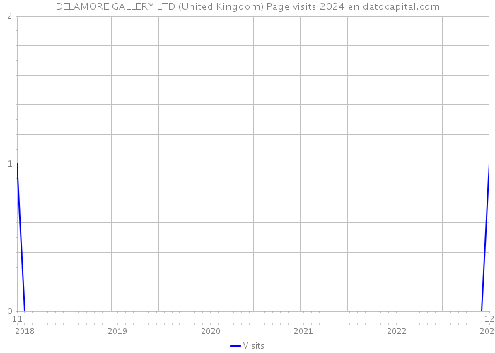DELAMORE GALLERY LTD (United Kingdom) Page visits 2024 