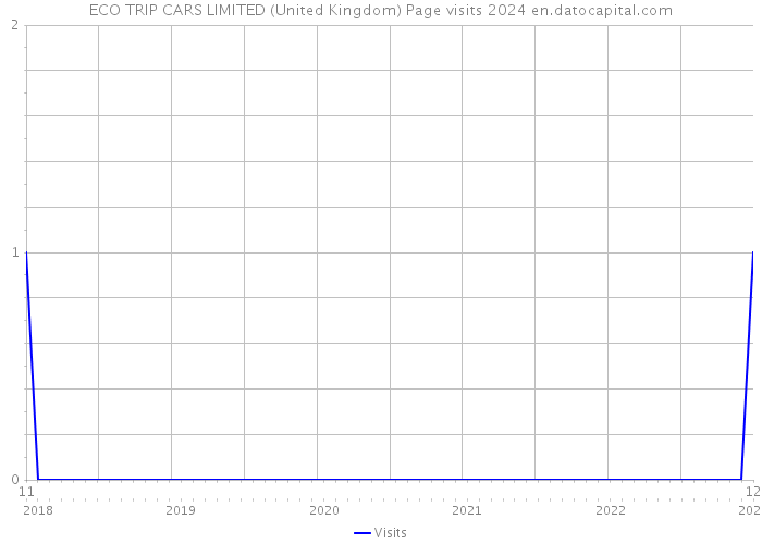 ECO TRIP CARS LIMITED (United Kingdom) Page visits 2024 