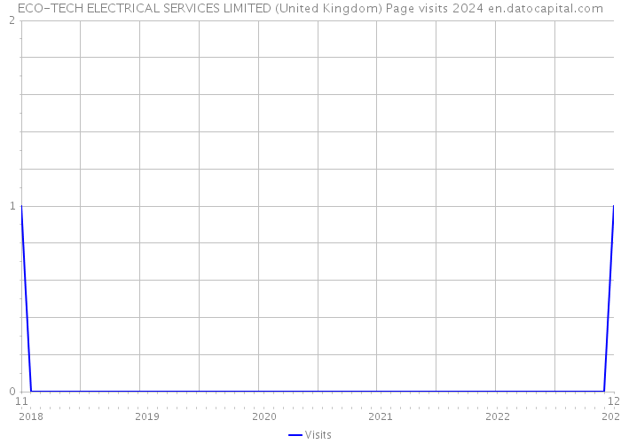 ECO-TECH ELECTRICAL SERVICES LIMITED (United Kingdom) Page visits 2024 