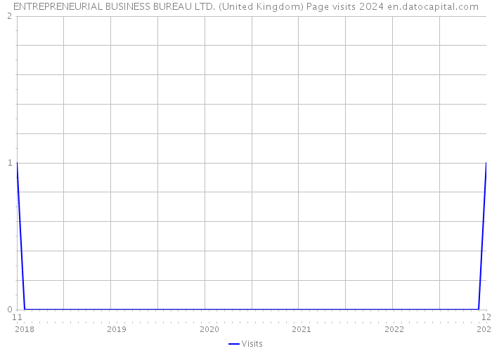 ENTREPRENEURIAL BUSINESS BUREAU LTD. (United Kingdom) Page visits 2024 