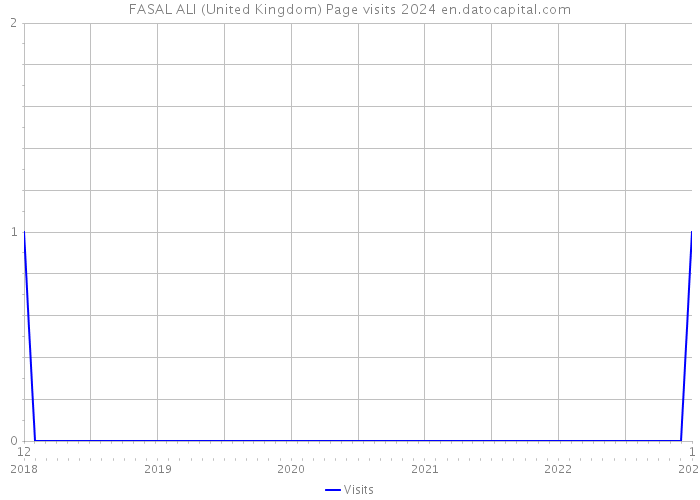 FASAL ALI (United Kingdom) Page visits 2024 