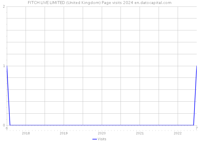 FITCH LIVE LIMITED (United Kingdom) Page visits 2024 