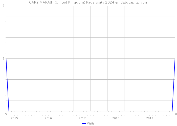 GARY MARAJH (United Kingdom) Page visits 2024 