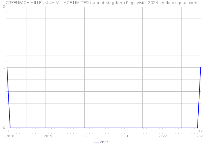 GREENWICH MILLENNIUM VILLAGE LIMITED (United Kingdom) Page visits 2024 