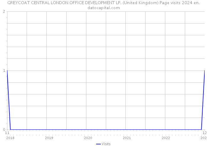 GREYCOAT CENTRAL LONDON OFFICE DEVELOPMENT LP. (United Kingdom) Page visits 2024 