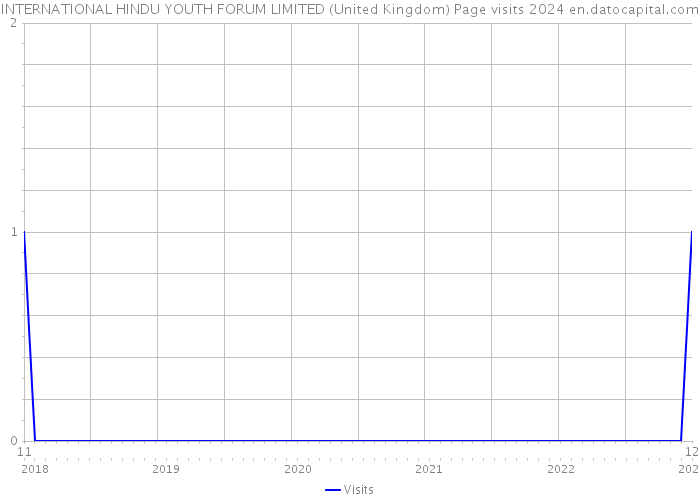 INTERNATIONAL HINDU YOUTH FORUM LIMITED (United Kingdom) Page visits 2024 