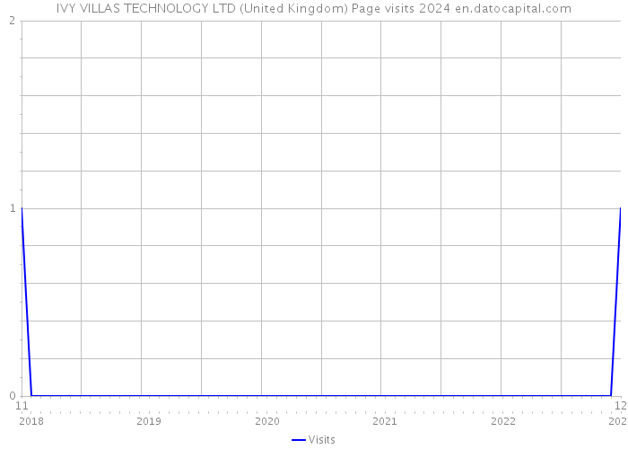 IVY VILLAS TECHNOLOGY LTD (United Kingdom) Page visits 2024 