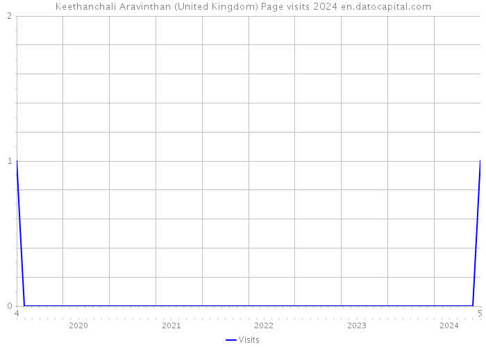 Keethanchali Aravinthan (United Kingdom) Page visits 2024 