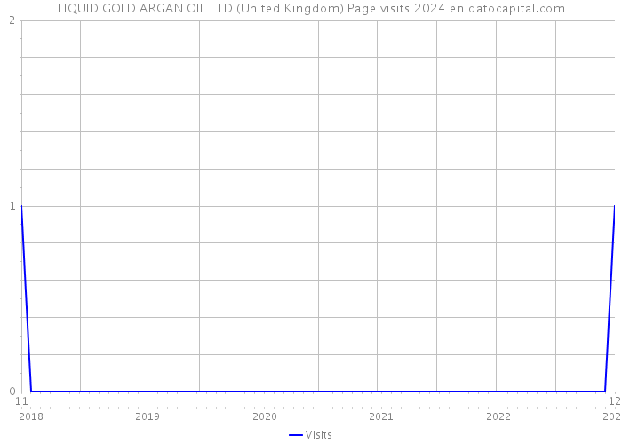 LIQUID GOLD ARGAN OIL LTD (United Kingdom) Page visits 2024 