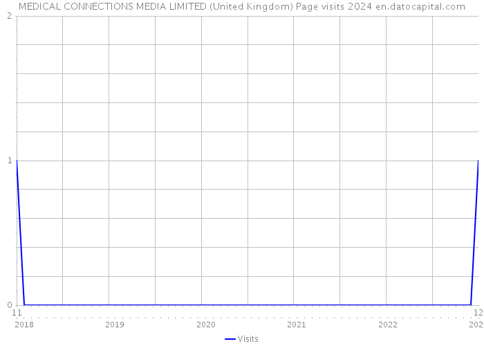 MEDICAL CONNECTIONS MEDIA LIMITED (United Kingdom) Page visits 2024 