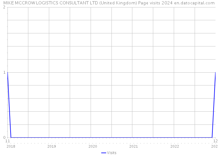 MIKE MCCROW LOGISTICS CONSULTANT LTD (United Kingdom) Page visits 2024 