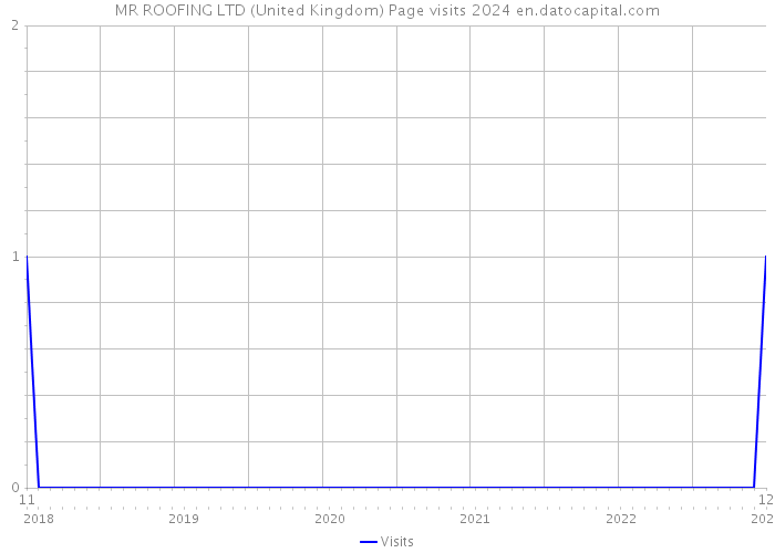 MR ROOFING LTD (United Kingdom) Page visits 2024 