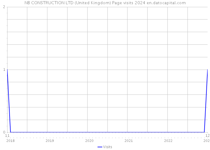 NB CONSTRUCTION LTD (United Kingdom) Page visits 2024 