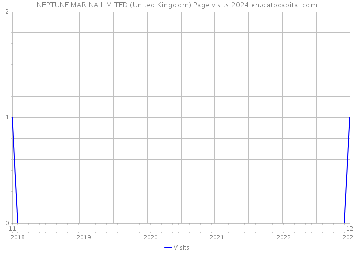 NEPTUNE MARINA LIMITED (United Kingdom) Page visits 2024 