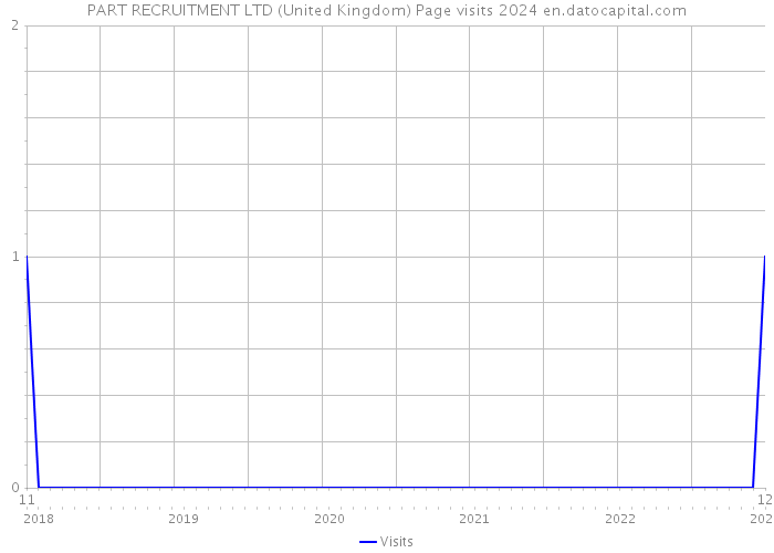 PART RECRUITMENT LTD (United Kingdom) Page visits 2024 