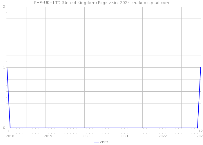 PHE-UK- LTD (United Kingdom) Page visits 2024 