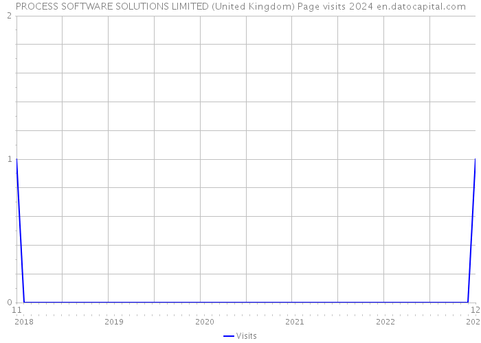 PROCESS SOFTWARE SOLUTIONS LIMITED (United Kingdom) Page visits 2024 