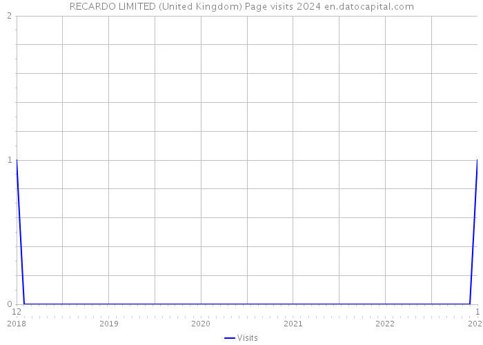 RECARDO LIMITED (United Kingdom) Page visits 2024 