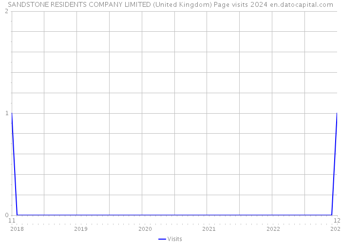 SANDSTONE RESIDENTS COMPANY LIMITED (United Kingdom) Page visits 2024 