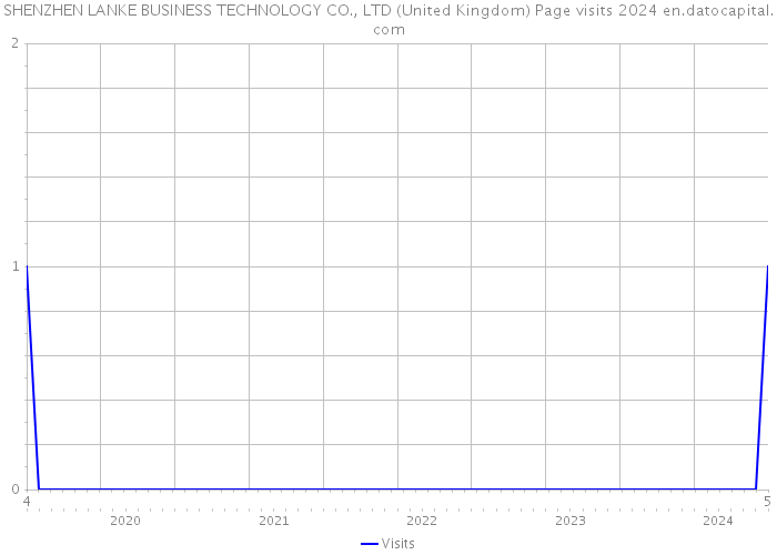 SHENZHEN LANKE BUSINESS TECHNOLOGY CO., LTD (United Kingdom) Page visits 2024 
