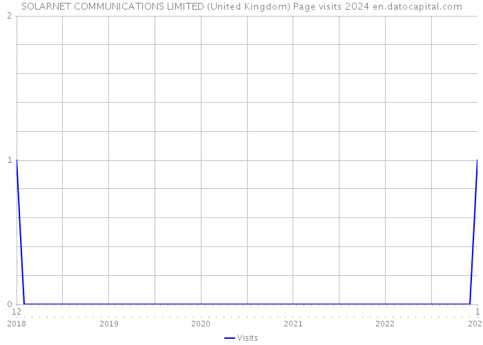 SOLARNET COMMUNICATIONS LIMITED (United Kingdom) Page visits 2024 