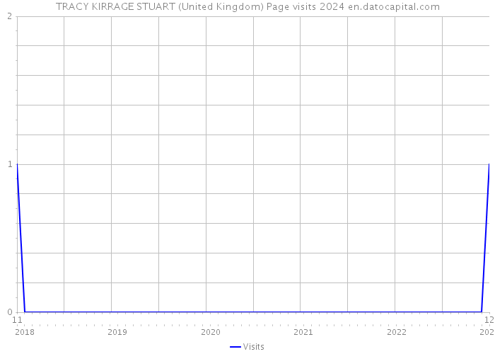TRACY KIRRAGE STUART (United Kingdom) Page visits 2024 