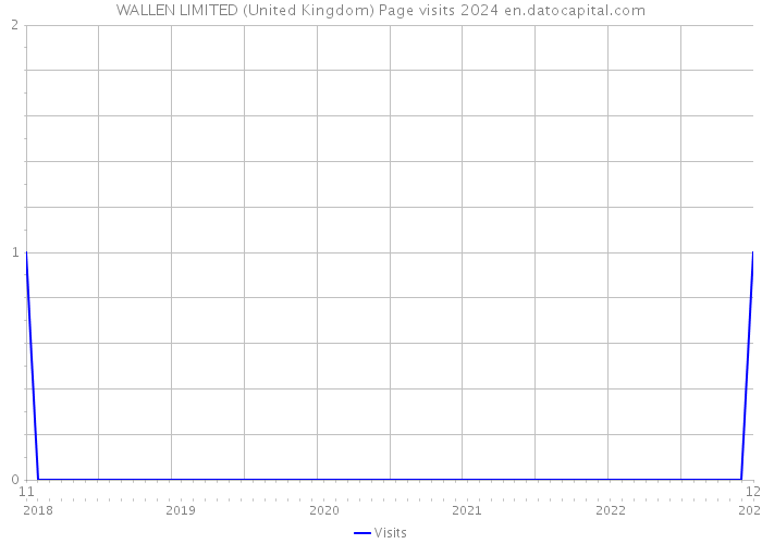 WALLEN LIMITED (United Kingdom) Page visits 2024 