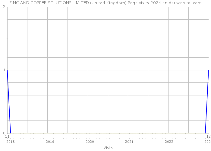 ZINC AND COPPER SOLUTIONS LIMITED (United Kingdom) Page visits 2024 