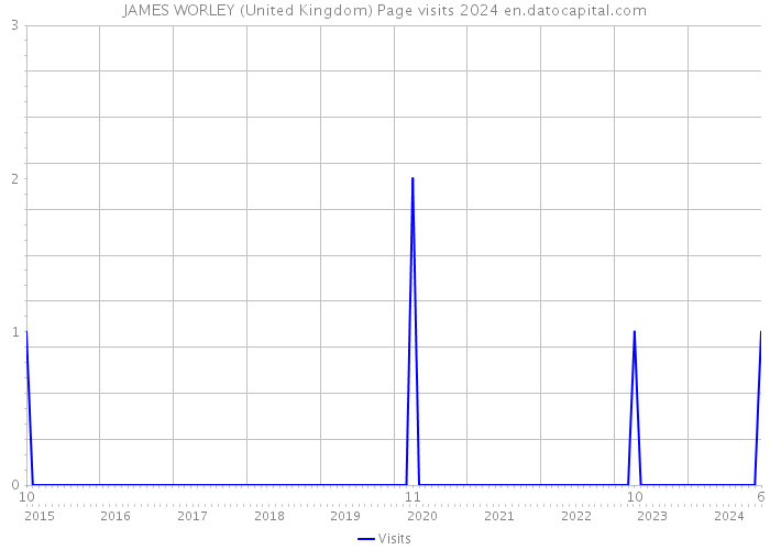 JAMES WORLEY (United Kingdom) Page visits 2024 